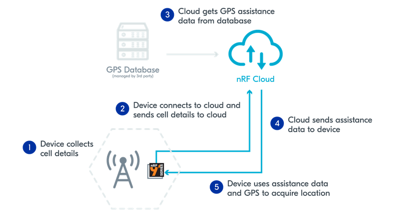 Illustration of nRF Cloud Location Services gps-based 