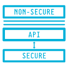 Isolation between secure and non-secure environments