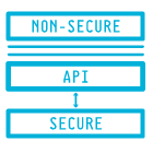 Isolation between secure and non-secure environments.png Isolation between secure and non-secure environments