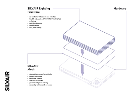 Silvair Mesh Stack