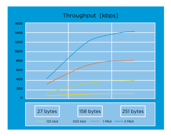 Bluetooth 5 throughput