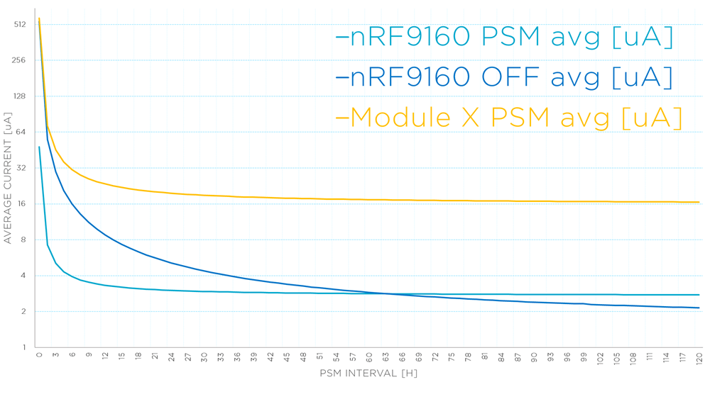 nrf9160 vs module x