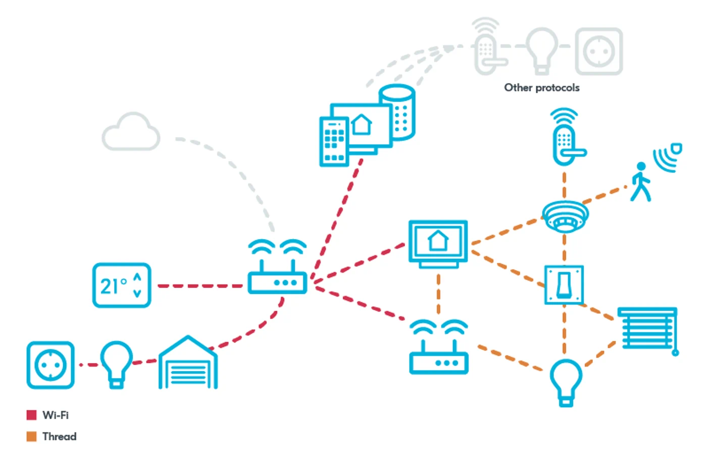 diagram showing a Matter Network. Applications with high throughput requirements connect via Wi-Fi. Less demanding applications (light switches, lights, window blinds sensors, smart locks) use Thread. Communication between Thread and Wi-Fi is done by the Border Routers (Routers, smart tablets, and smart speakers)Matter protocol, Matter development, Developing for Matter