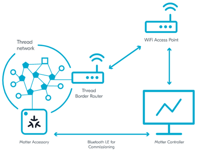 diagram showing a Matter test setup. A Matter controller running on a pc, connected to a matter accessory (Thingy:53) and to a Wi-Fi Access Point. The Wi-Fi Access point ic connected to a Thread Border Router. Both the Matter accessory and the Border router can communicate with the Thread network 