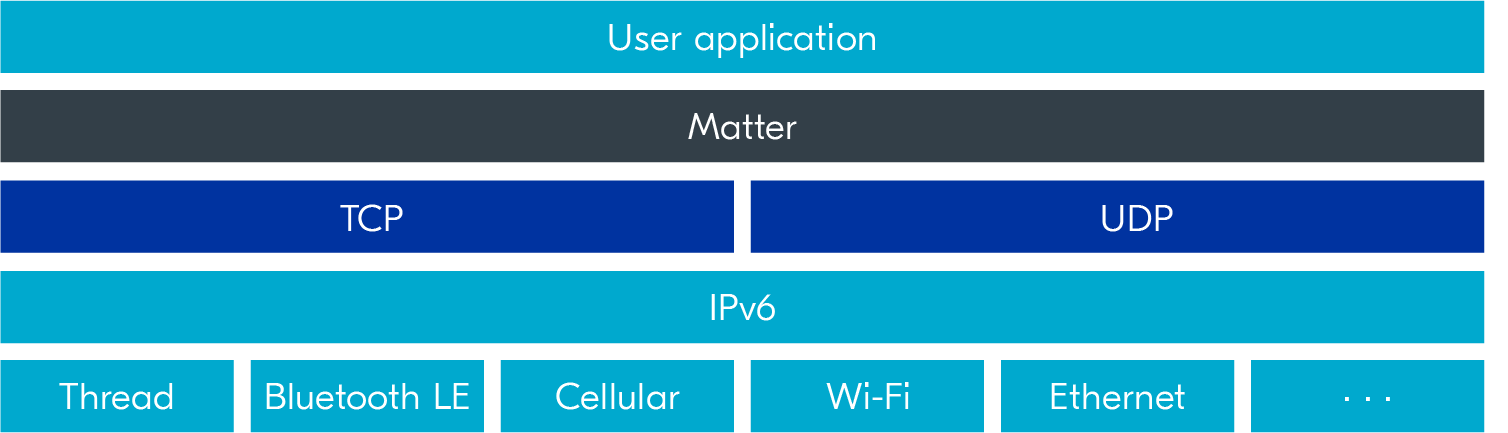 Matter Layer model, User application on top layer followed by Mapper API, then TCP and UDP, IPv6 and Thread, Bluetooth LE, Cellular, Wi-FI and Ethernet at the bottom layer