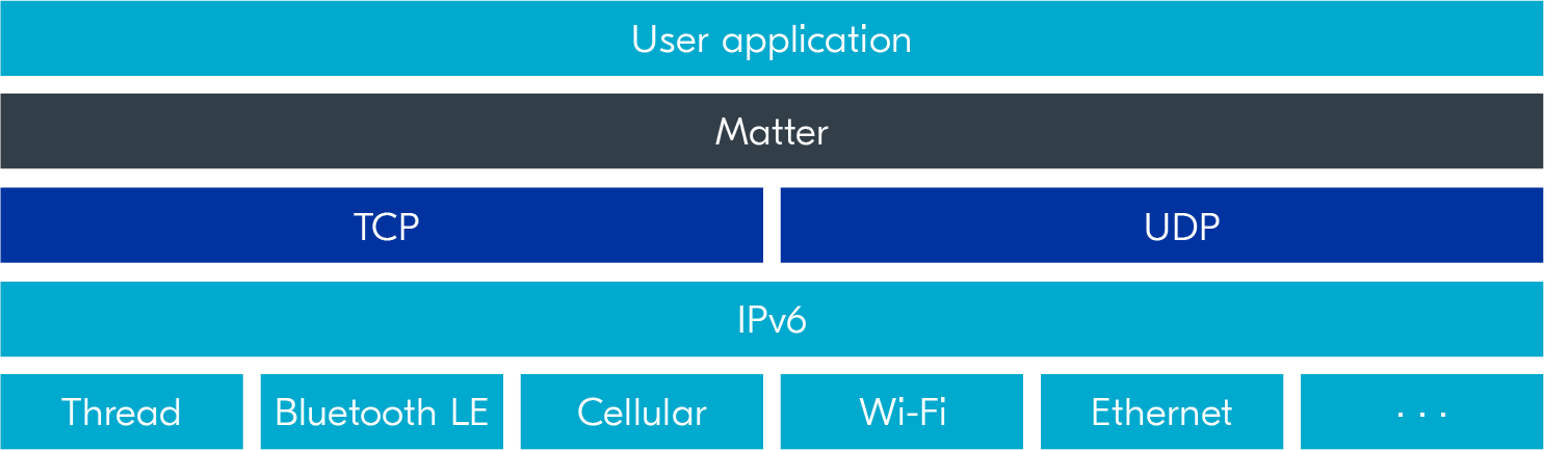 Matter Layer model, User application on top layer followed by Mapper API, then TCP and UDP, IPv6 and Thread, Bluetooth LE, Cellular, Wi-FI and Ethernet at the bottom layer