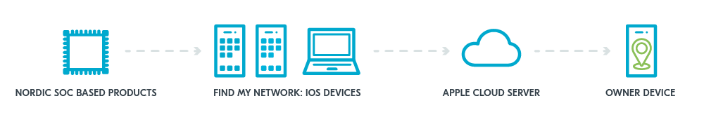 Nordic SoC based products arrow to Find my network (IOS Devices) arrow to apple cloud server arrow to owner device