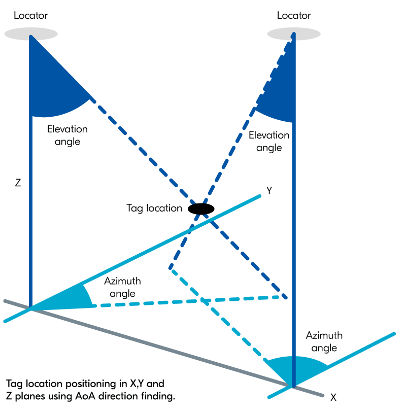 Direction finding diagram