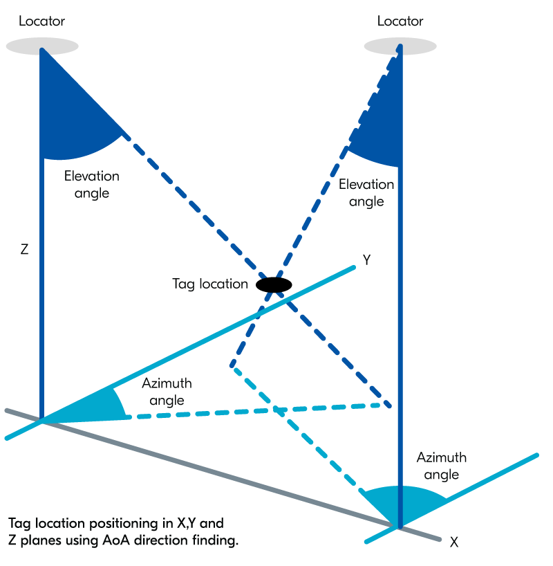 Direction finding diagram