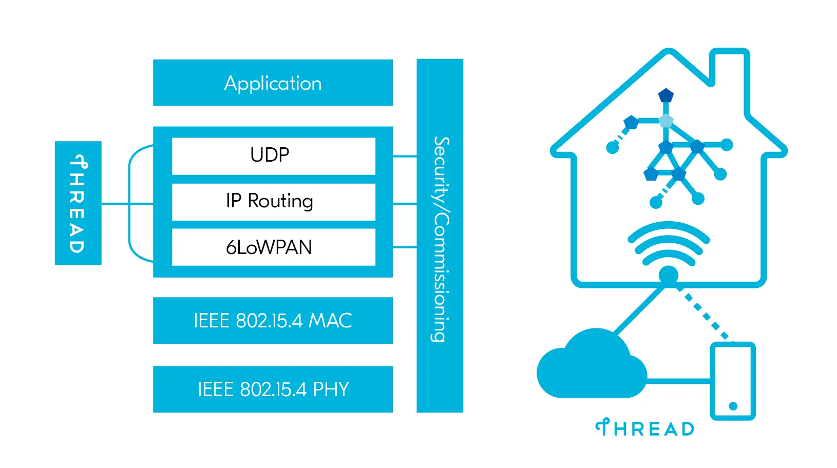 Thread overview. Thread does UDP, IP Routing 6LoWPAN. Application on top of that. Mac and PHY below