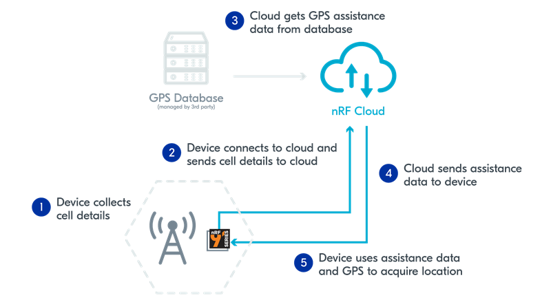 Illustration of nRF Cloud Location Services gps-based