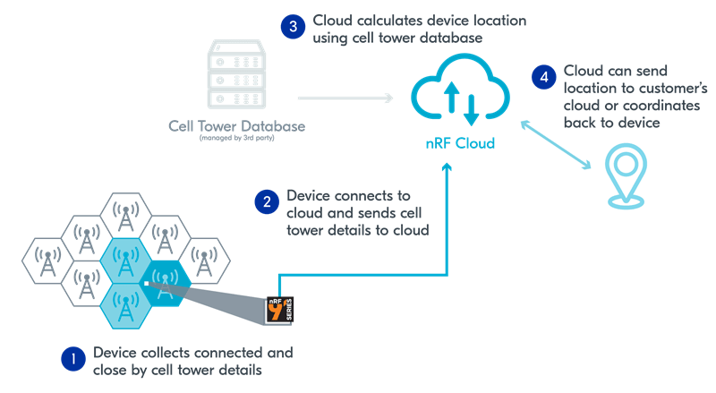 Illustration of nRF Cloud Location Services multicell single cell based
