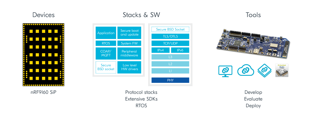 nRF91 Device Stacks SW Tools