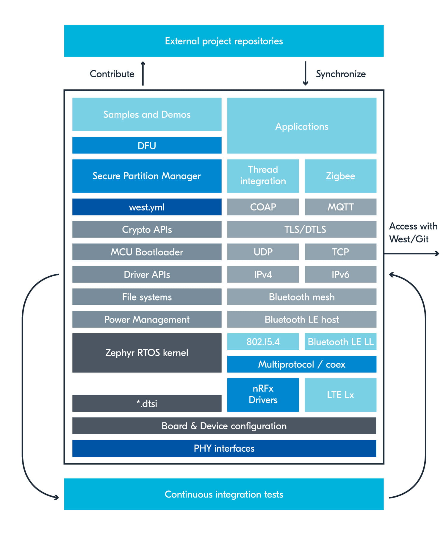 Nrf Connect Sdk Nordicsemi Com