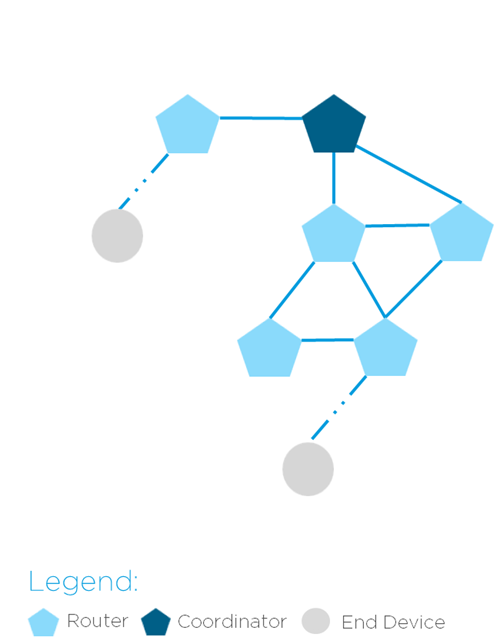 Zigbee network