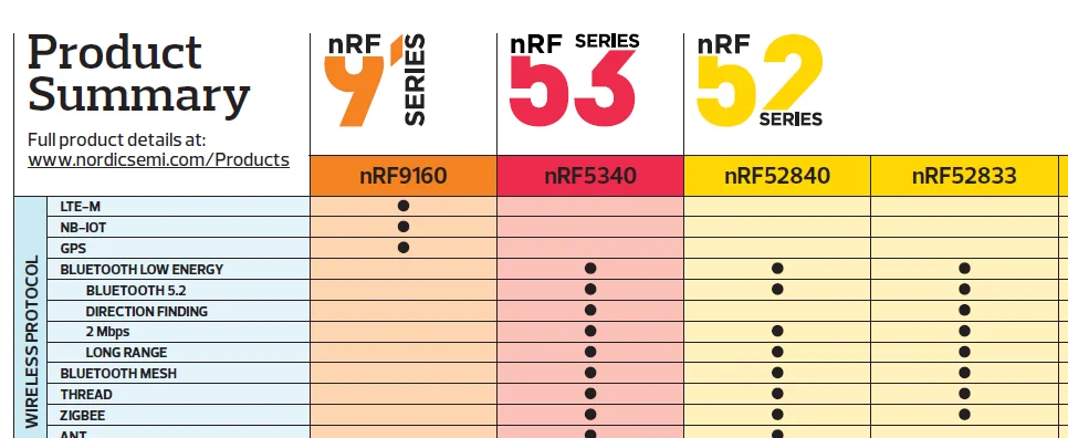 Product Summary from Wireless Quarter Q1, 2020